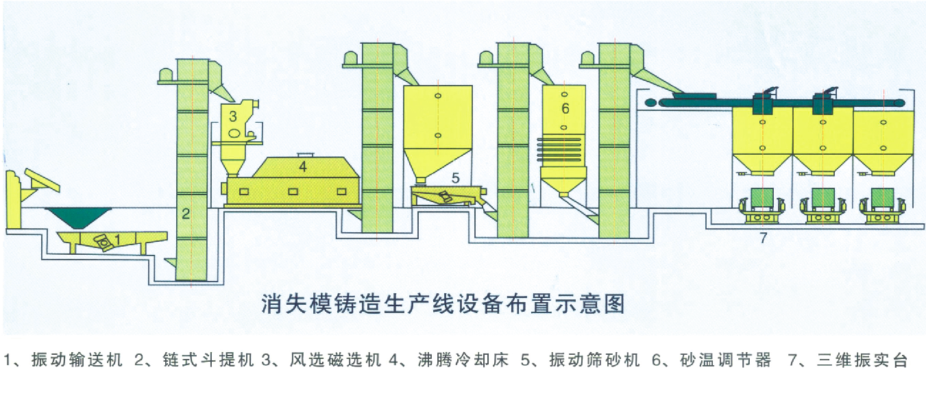 供應新型覆膜砂設備